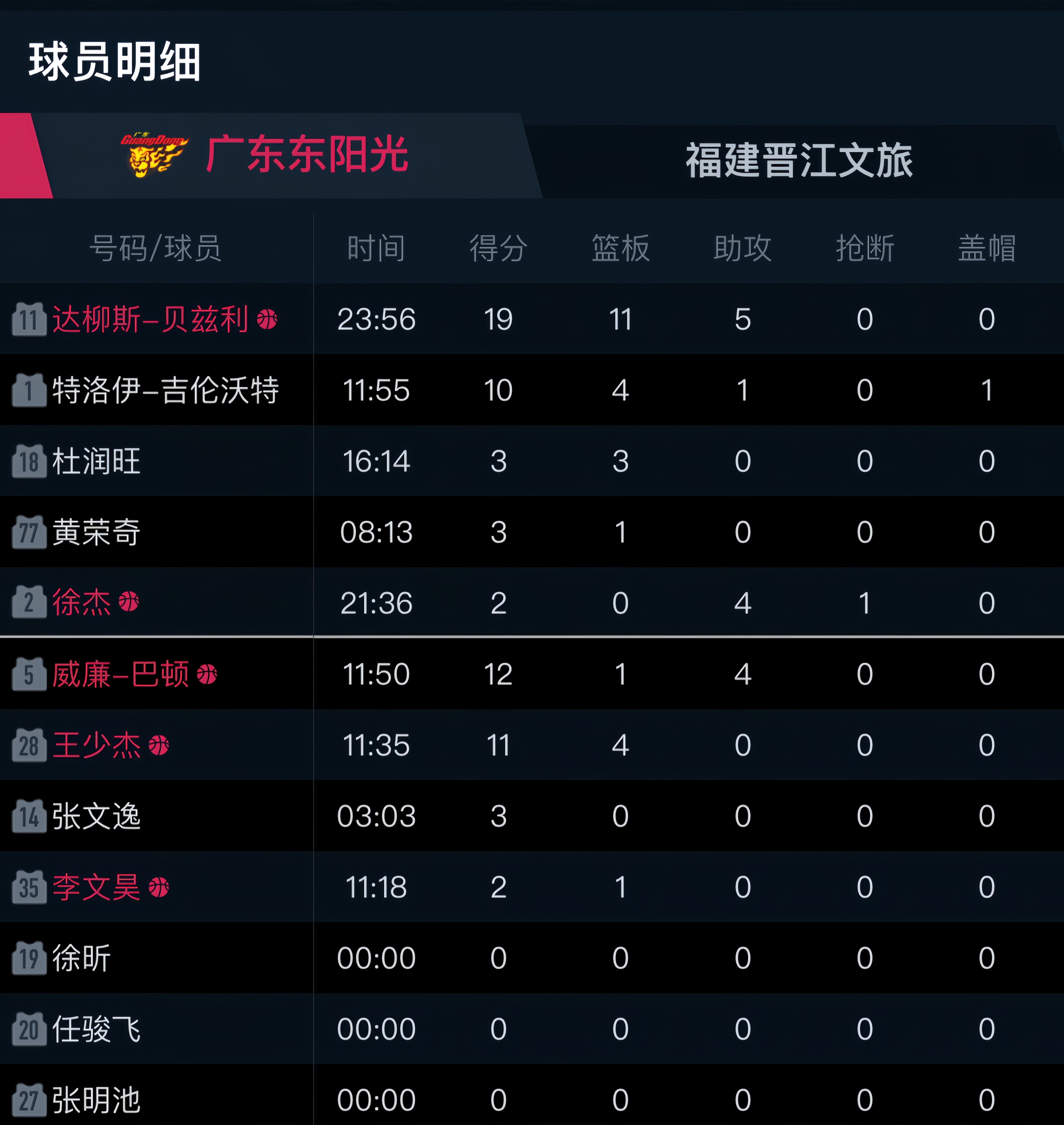 双外援三分球成为球队得分杀器 双外援三分球成为球队得分杀器